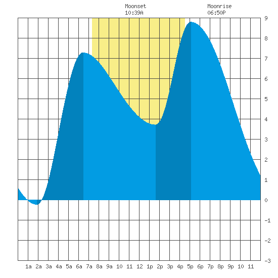 Kalama tide chart for Monday, November 22, 2021