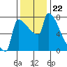 Kalama tide chart for Monday, November 22, 2021