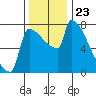 Kalama tide chart for Tuesday, November 23, 2021