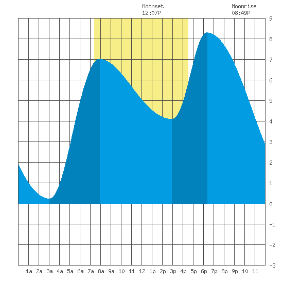 Kalama tide chart for Wednesday, November 24, 2021