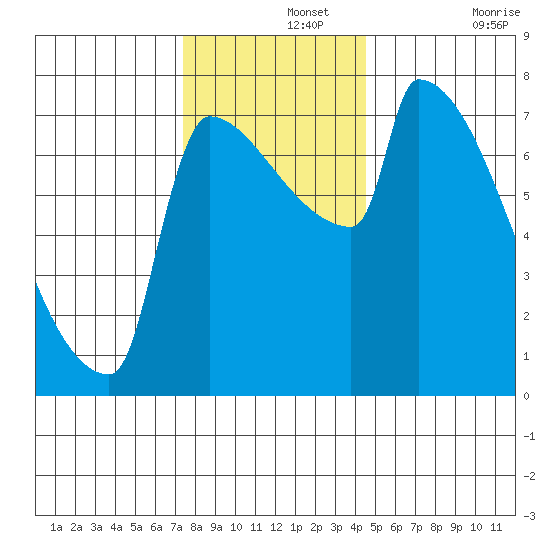 Kalama tide chart for Thursday, November 25, 2021