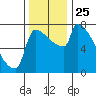 Kalama tide chart for Thursday, November 25, 2021