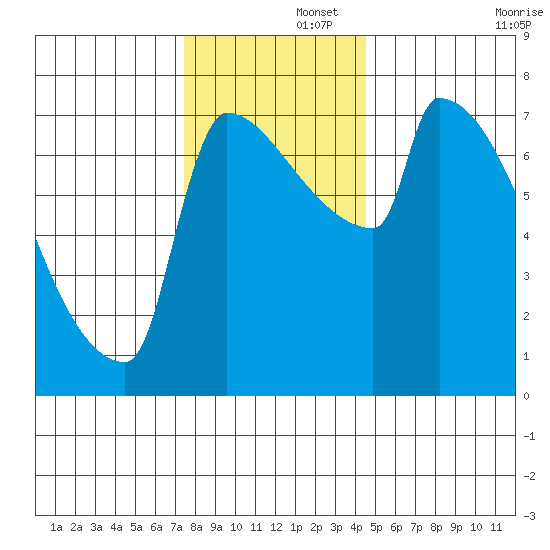 Kalama tide chart for Friday, November 26, 2021