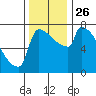 Kalama tide chart for Friday, November 26, 2021