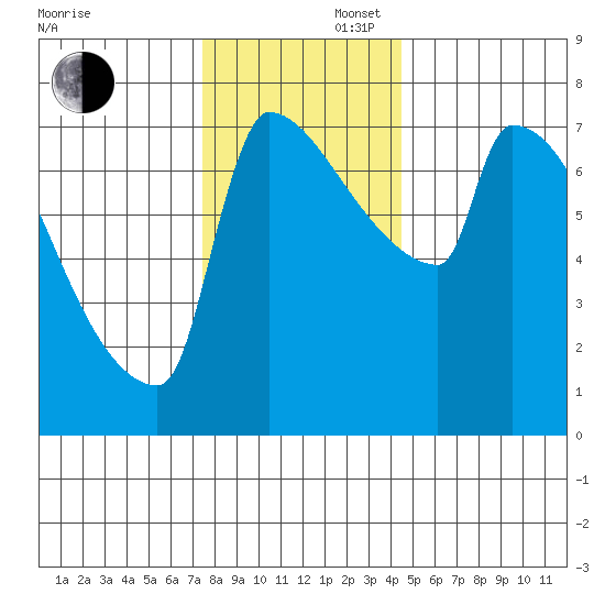Kalama tide chart for Saturday, November 27, 2021