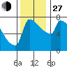Kalama tide chart for Saturday, November 27, 2021