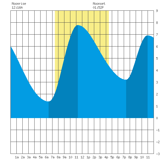 Kalama tide chart for Sunday, November 28, 2021