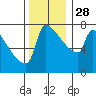 Kalama tide chart for Sunday, November 28, 2021