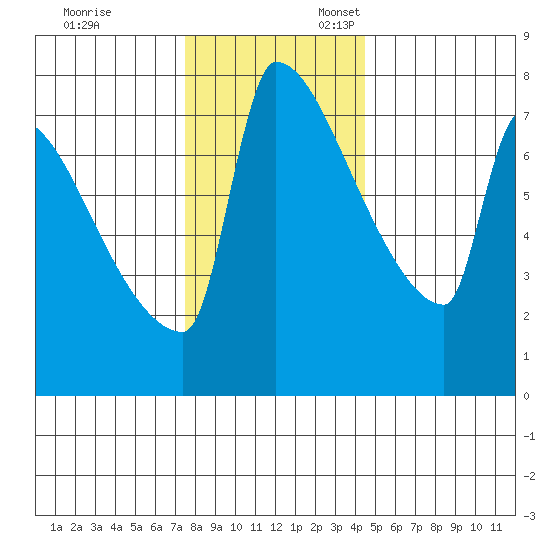 Kalama tide chart for Monday, November 29, 2021