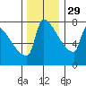 Kalama tide chart for Monday, November 29, 2021