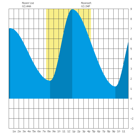 Kalama tide chart for Tuesday, November 30, 2021