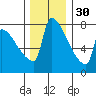 Kalama tide chart for Tuesday, November 30, 2021