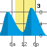 Kalama tide chart for Wednesday, November 3, 2021