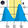 Kalama tide chart for Thursday, November 4, 2021
