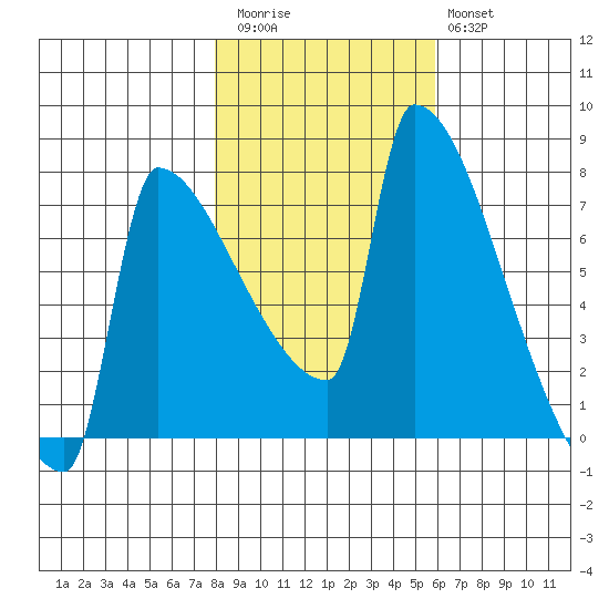 Kalama tide chart for Friday, November 5, 2021