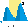 Kalama tide chart for Friday, November 5, 2021