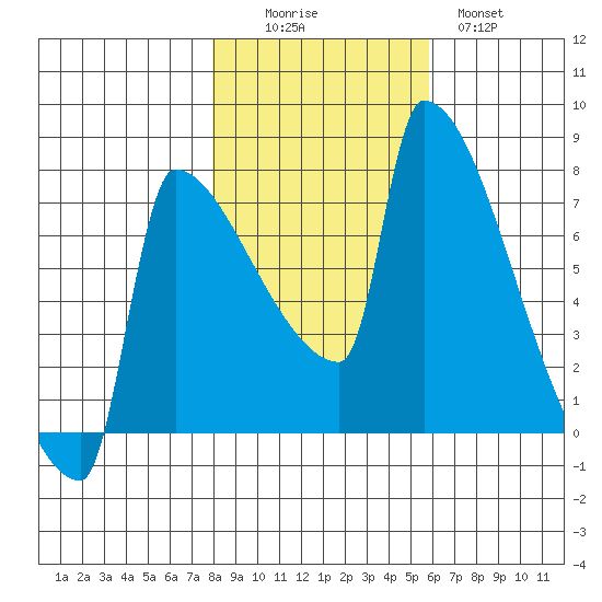 Kalama tide chart for Saturday, November 6, 2021