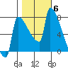 Kalama tide chart for Saturday, November 6, 2021