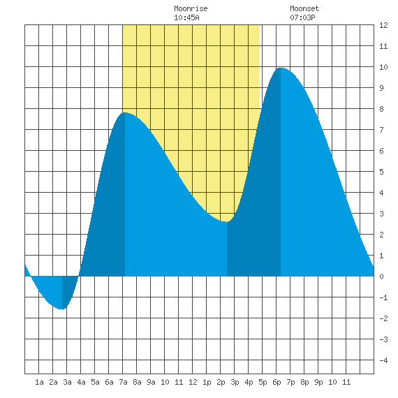 Kalama tide chart for Sunday, November 7, 2021