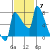 Kalama tide chart for Sunday, November 7, 2021