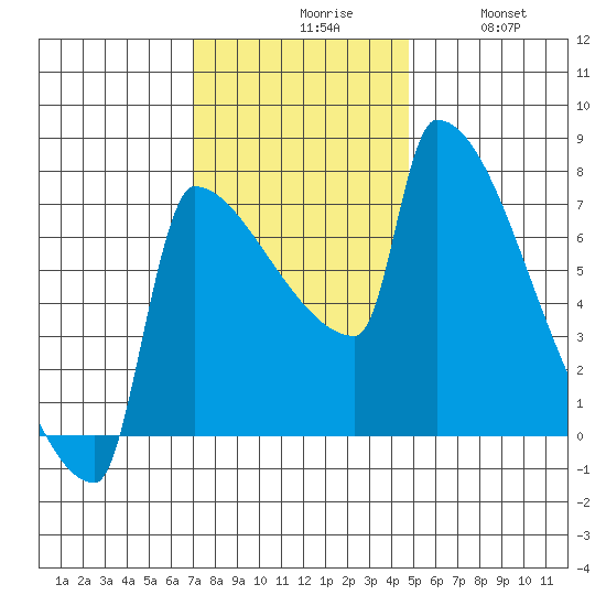 Kalama tide chart for Monday, November 8, 2021