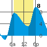 Kalama tide chart for Monday, November 8, 2021