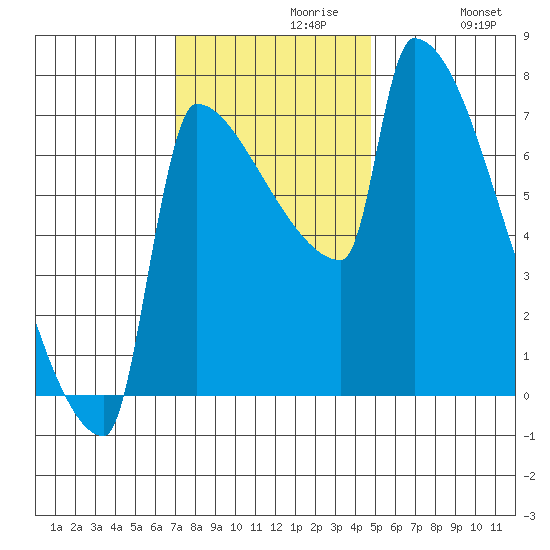 Kalama tide chart for Tuesday, November 9, 2021
