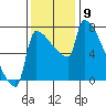 Kalama tide chart for Tuesday, November 9, 2021