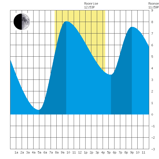 Kalama tide chart for Friday, December 10, 2021