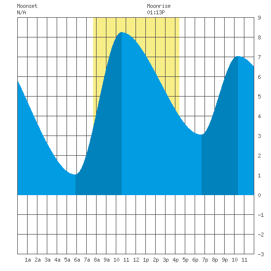 Kalama tide chart for Saturday, December 11, 2021