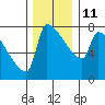 Kalama tide chart for Saturday, December 11, 2021