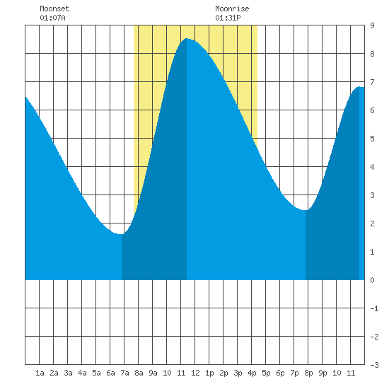 Kalama tide chart for Sunday, December 12, 2021