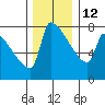 Kalama tide chart for Sunday, December 12, 2021