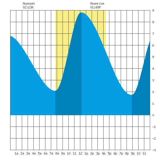 Kalama tide chart for Monday, December 13, 2021