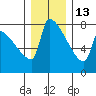 Kalama tide chart for Monday, December 13, 2021