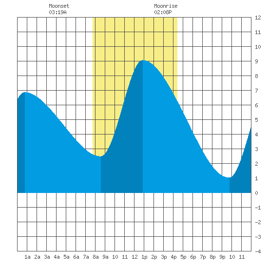 Kalama tide chart for Tuesday, December 14, 2021