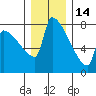 Kalama tide chart for Tuesday, December 14, 2021