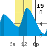 Kalama tide chart for Wednesday, December 15, 2021