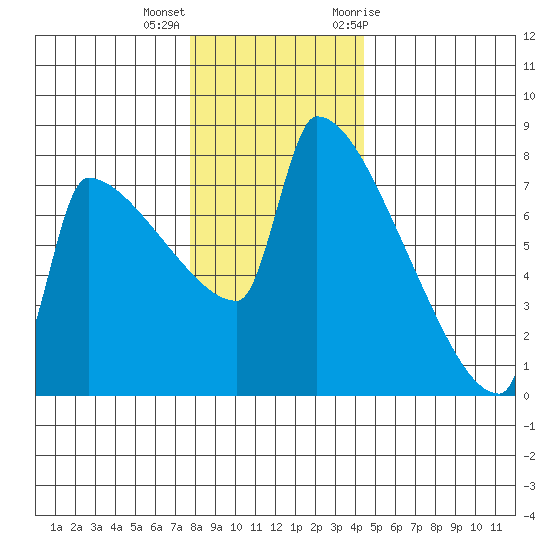 Kalama tide chart for Thursday, December 16, 2021