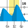 Kalama tide chart for Thursday, December 16, 2021
