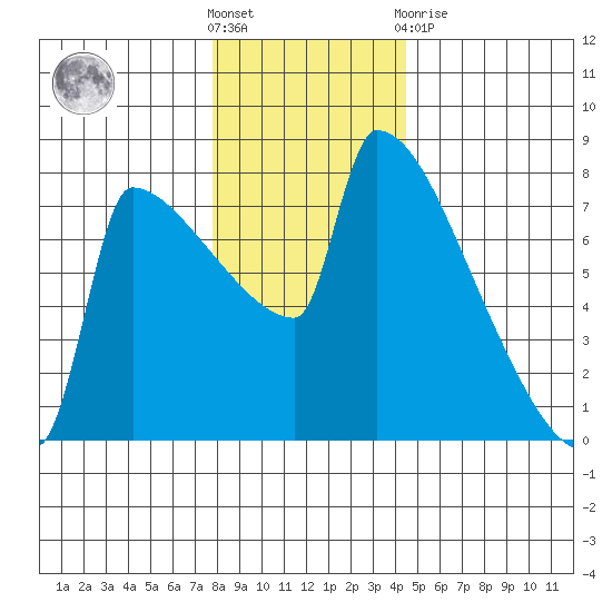 Kalama tide chart for Saturday, December 18, 2021