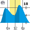 Kalama tide chart for Saturday, December 18, 2021