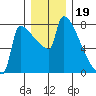 Kalama tide chart for Sunday, December 19, 2021