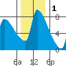 Kalama tide chart for Wednesday, December 1, 2021