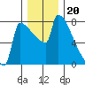 Kalama tide chart for Monday, December 20, 2021