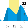 Kalama tide chart for Wednesday, December 22, 2021