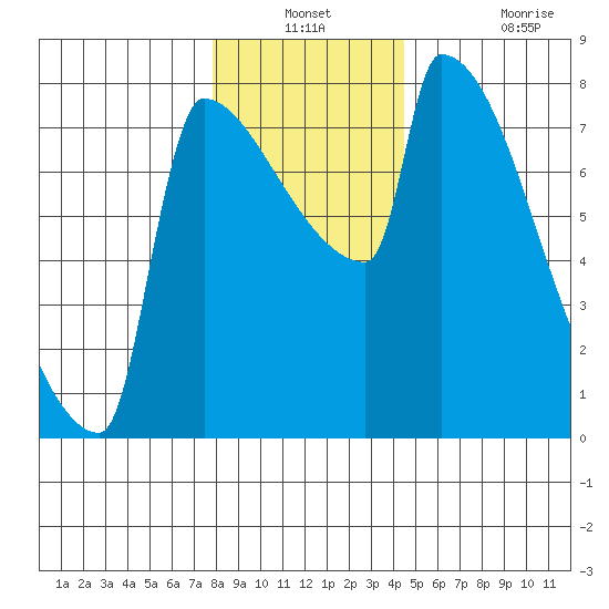 Kalama tide chart for Thursday, December 23, 2021