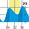 Kalama tide chart for Thursday, December 23, 2021
