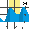 Kalama tide chart for Friday, December 24, 2021