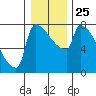 Kalama tide chart for Saturday, December 25, 2021
